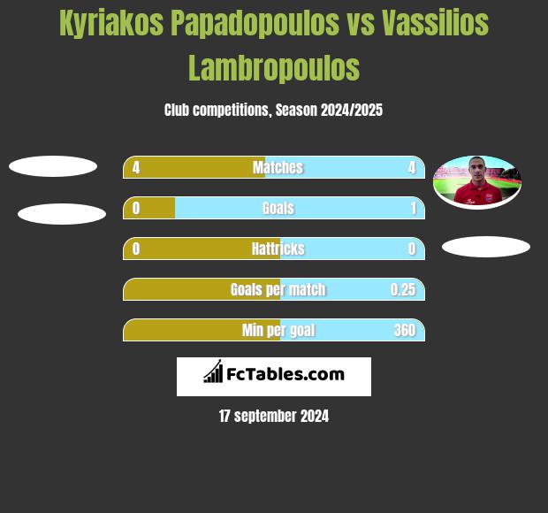 Kyriakos Papadopoulos vs Vassilios Lambropoulos h2h player stats