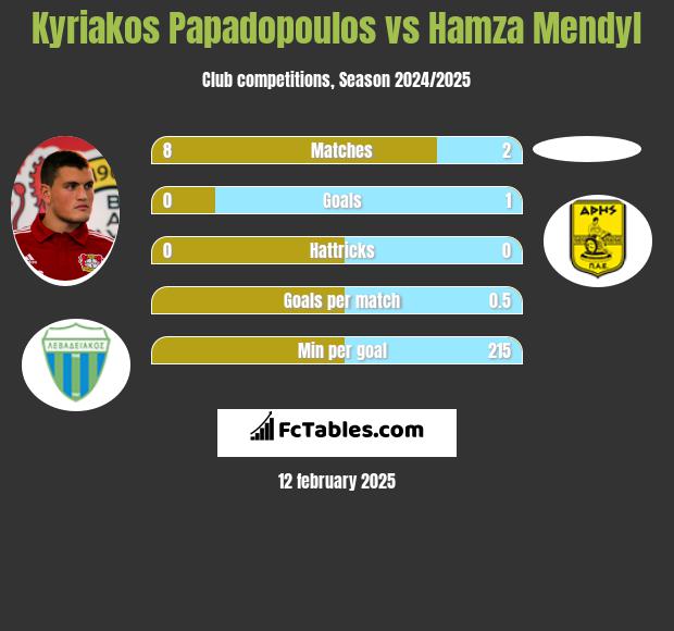 Kyriakos Papadopoulos vs Hamza Mendyl h2h player stats