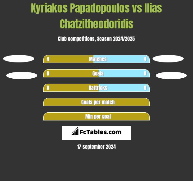 Kyriakos Papadopoulos vs Ilias Chatzitheodoridis h2h player stats