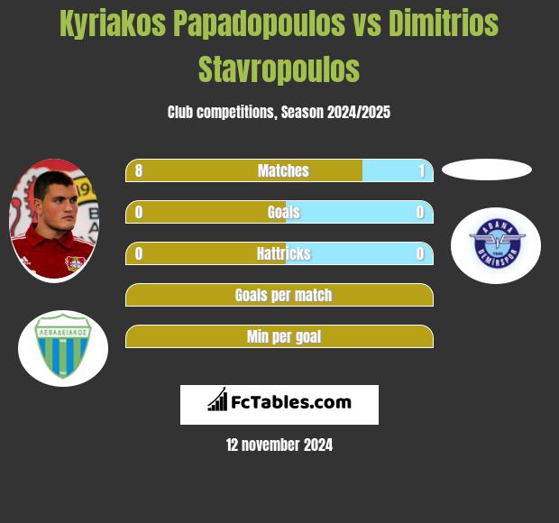 Kyriakos Papadopoulos vs Dimitrios Stavropoulos h2h player stats