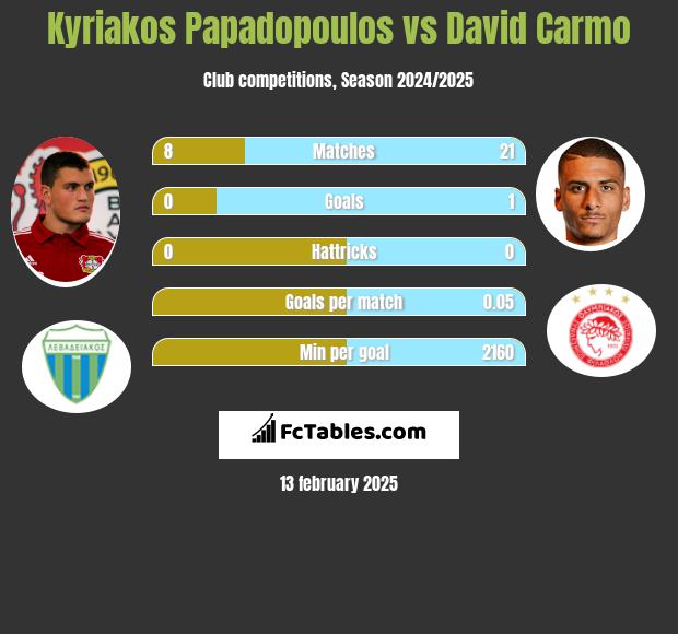 Kyriakos Papadopoulos vs David Carmo h2h player stats