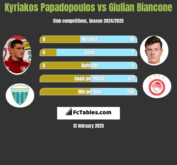 Kyriakos Papadopoulos vs Giulian Biancone h2h player stats