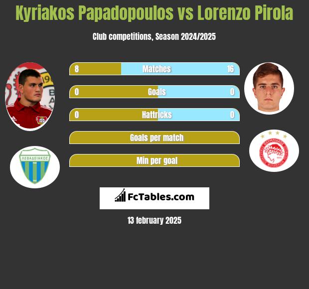 Kyriakos Papadopoulos vs Lorenzo Pirola h2h player stats