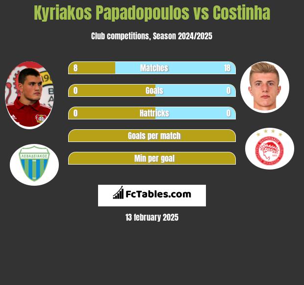 Kyriakos Papadopoulos vs Costinha h2h player stats