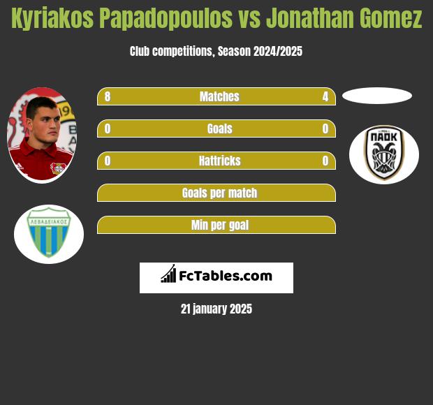 Kyriakos Papadopoulos vs Jonathan Gomez h2h player stats