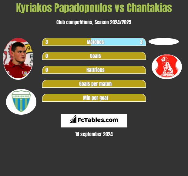 Kyriakos Papadopoulos vs Chantakias h2h player stats