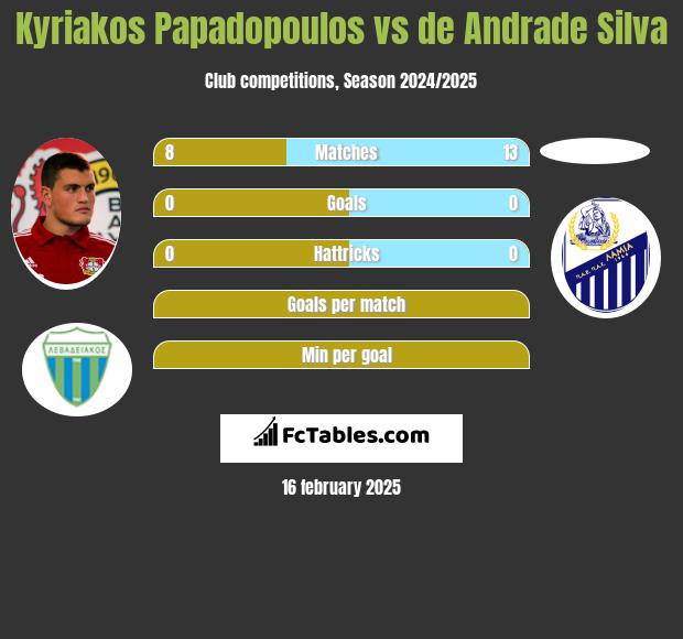 Kyriakos Papadopoulos vs de Andrade Silva h2h player stats