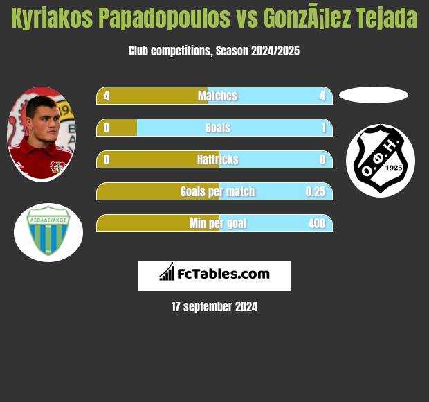 Kyriakos Papadopoulos vs GonzÃ¡lez Tejada h2h player stats