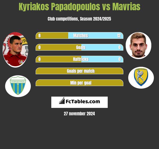 Kyriakos Papadopoulos vs Mavrias h2h player stats