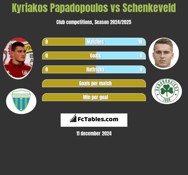 Kyriakos Papadopoulos vs Schenkeveld h2h player stats