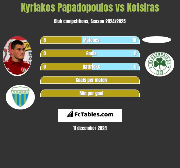 Kyriakos Papadopoulos vs Kotsiras h2h player stats