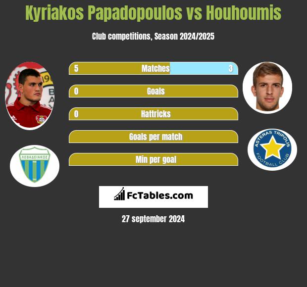 Kyriakos Papadopoulos vs Houhoumis h2h player stats