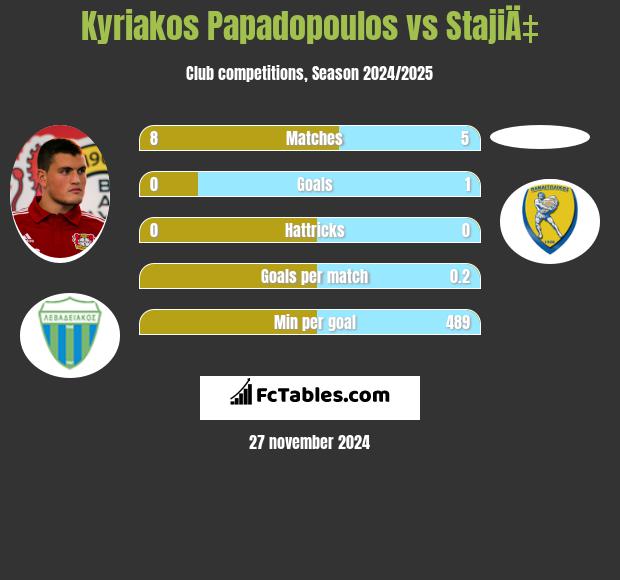 Kyriakos Papadopoulos vs StajiÄ‡ h2h player stats