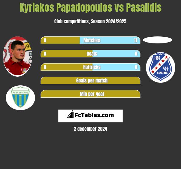 Kyriakos Papadopoulos vs Pasalidis h2h player stats