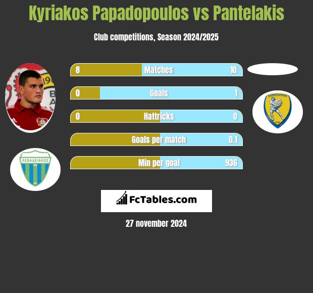 Kyriakos Papadopoulos vs Pantelakis h2h player stats