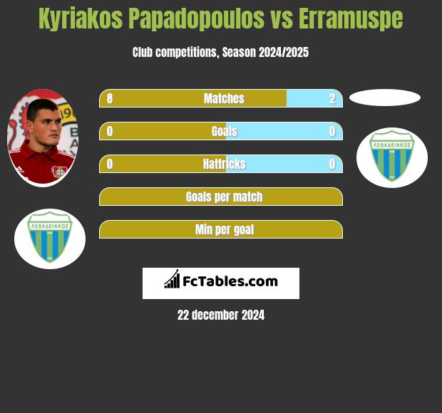 Kyriakos Papadopoulos vs Erramuspe h2h player stats