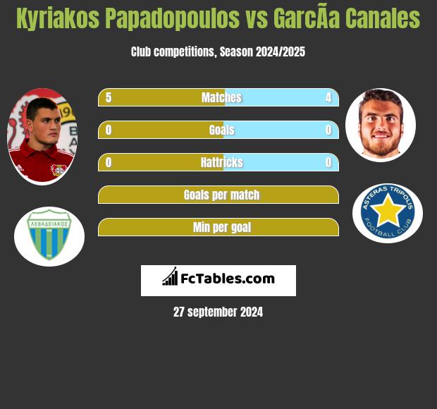 Kyriakos Papadopoulos vs GarcÃ­a Canales h2h player stats