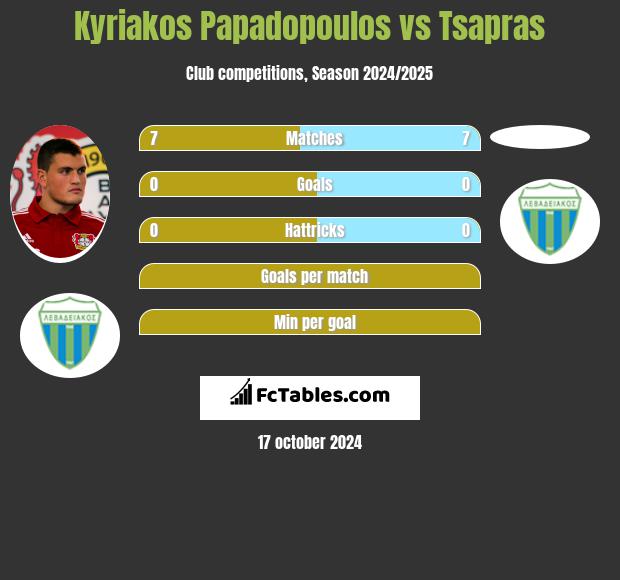 Kyriakos Papadopoulos vs Tsapras h2h player stats