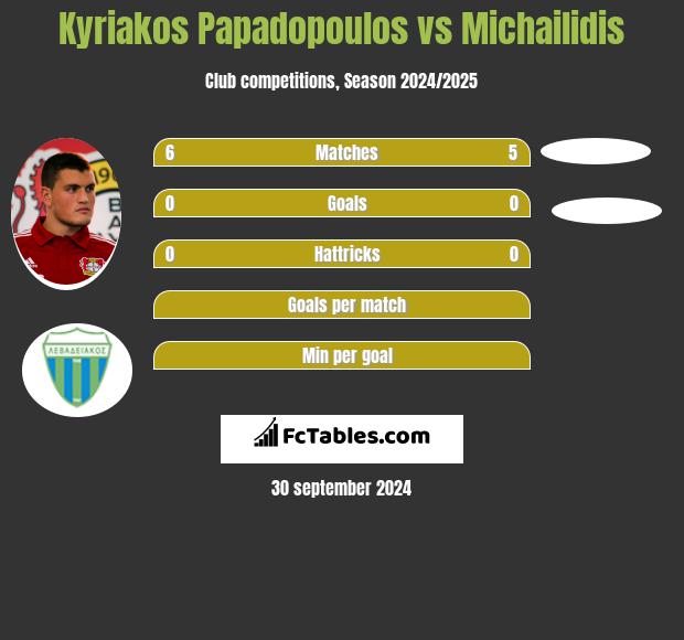 Kyriakos Papadopoulos vs Michailidis h2h player stats