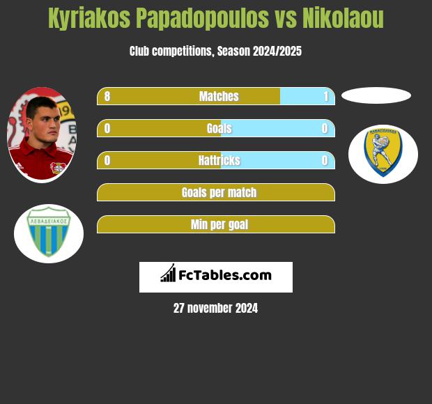 Kyriakos Papadopoulos vs Nikolaou h2h player stats