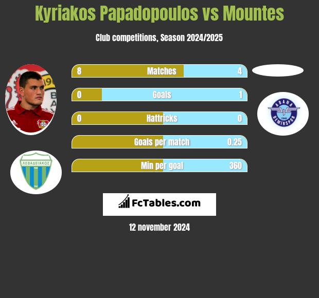 Kyriakos Papadopoulos vs Mountes h2h player stats