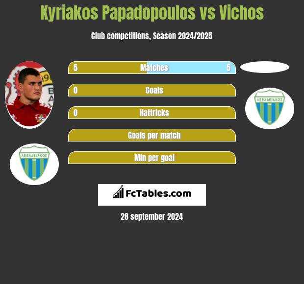 Kyriakos Papadopoulos vs Vichos h2h player stats