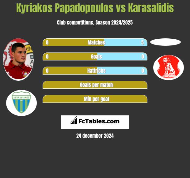 Kyriakos Papadopoulos vs Karasalidis h2h player stats