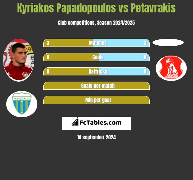 Kyriakos Papadopoulos vs Petavrakis h2h player stats