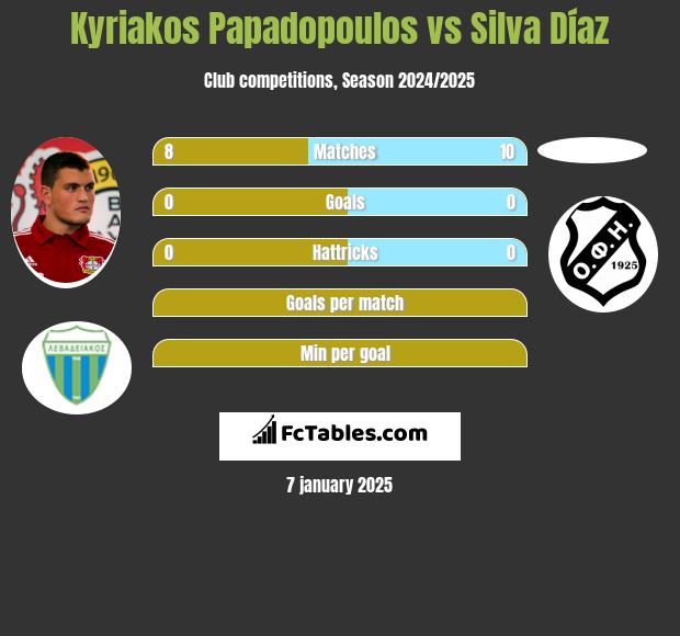 Kyriakos Papadopoulos vs Silva Díaz h2h player stats