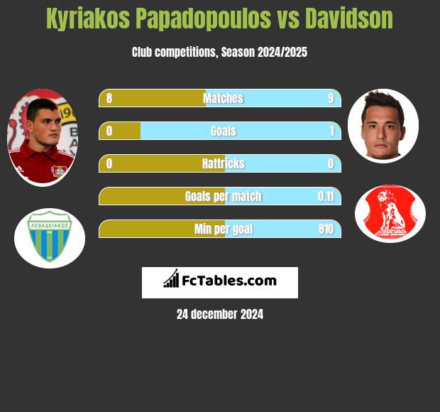 Kyriakos Papadopoulos vs Davidson h2h player stats