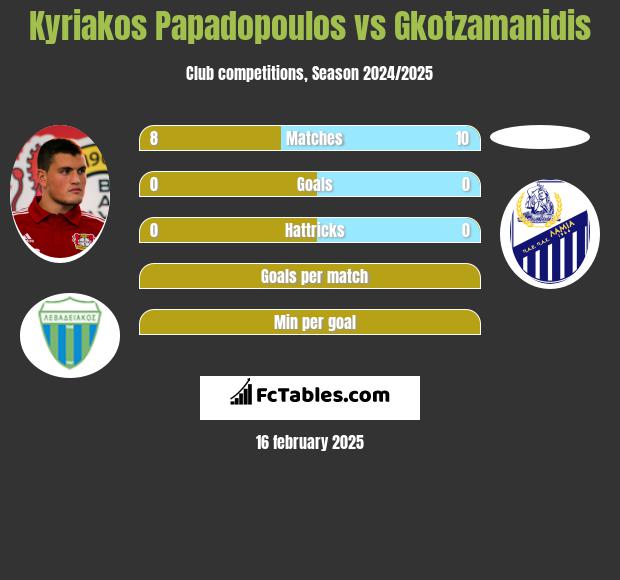 Kyriakos Papadopoulos vs Gkotzamanidis h2h player stats