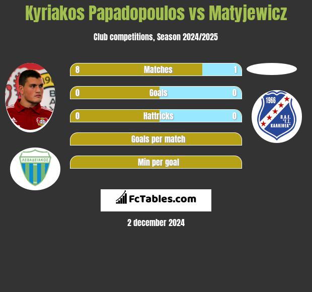 Kyriakos Papadopoulos vs Matyjewicz h2h player stats