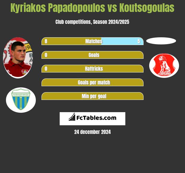 Kyriakos Papadopoulos vs Koutsogoulas h2h player stats