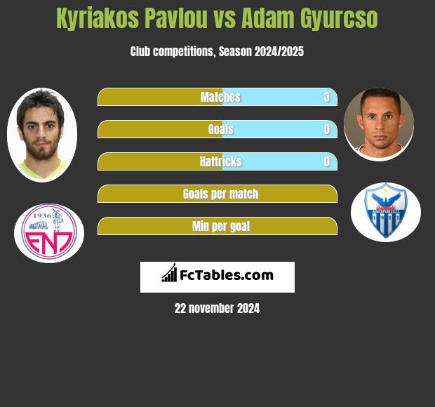 Kyriakos Pavlou vs Adam Gyurcso h2h player stats