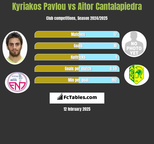 Kyriakos Pavlou vs Aitor Cantalapiedra h2h player stats