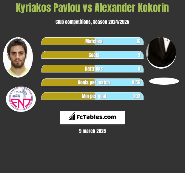 Kyriakos Pavlou vs Alexander Kokorin h2h player stats