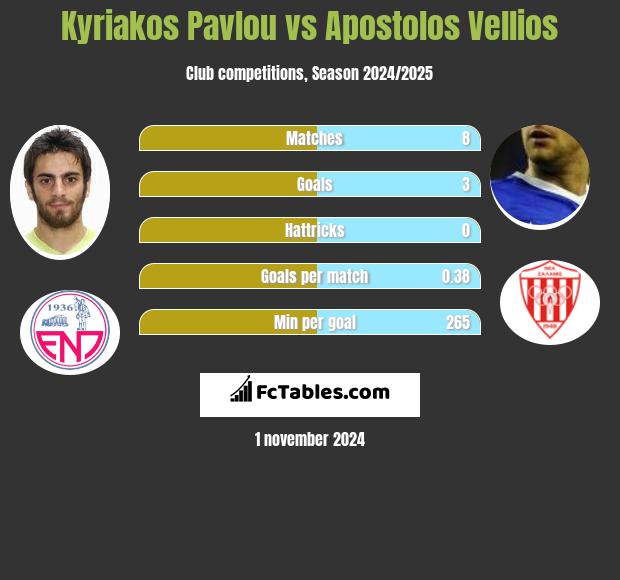 Kyriakos Pavlou vs Apostolos Vellios h2h player stats