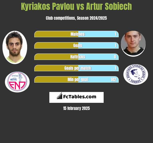 Kyriakos Pavlou vs Artur Sobiech h2h player stats