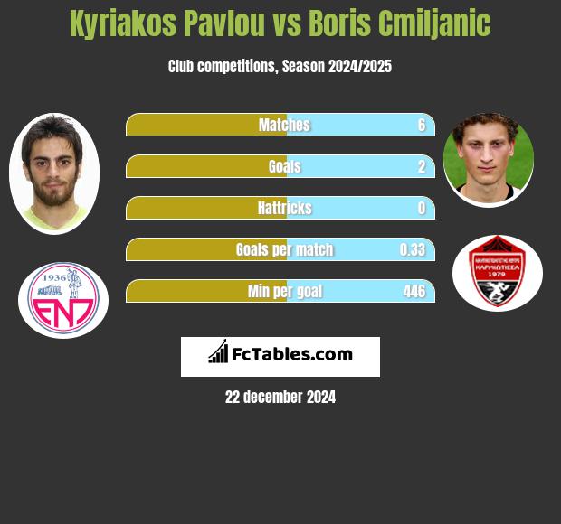 Kyriakos Pavlou vs Boris Cmiljanic h2h player stats