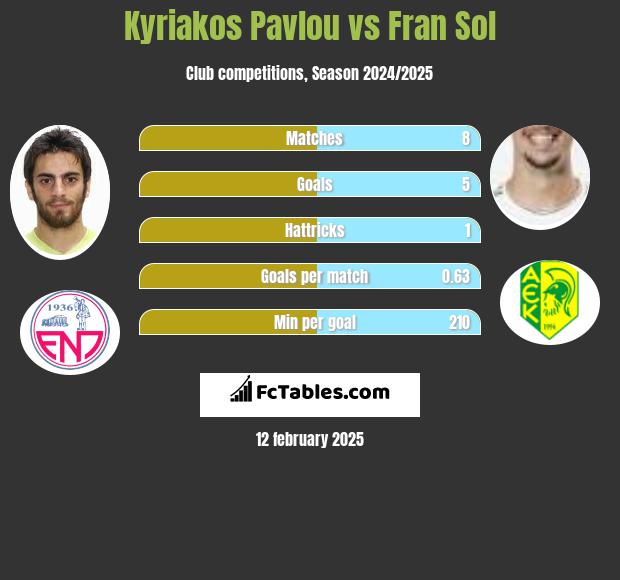 Kyriakos Pavlou vs Fran Sol h2h player stats