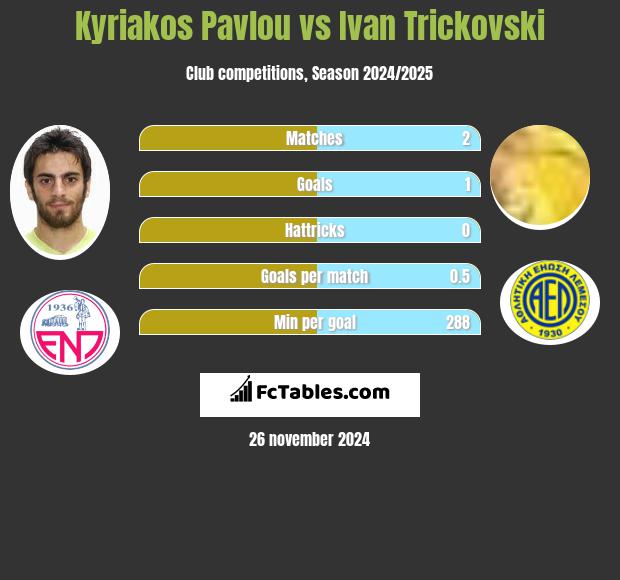 Kyriakos Pavlou vs Ivan Trickovski h2h player stats