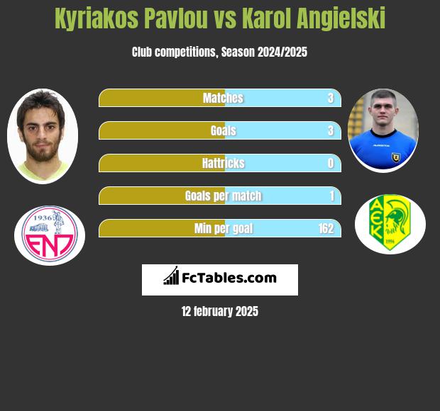 Kyriakos Pavlou vs Karol Angielski h2h player stats