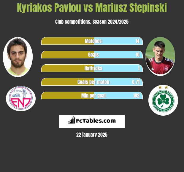 Kyriakos Pavlou vs Mariusz Stępiński h2h player stats