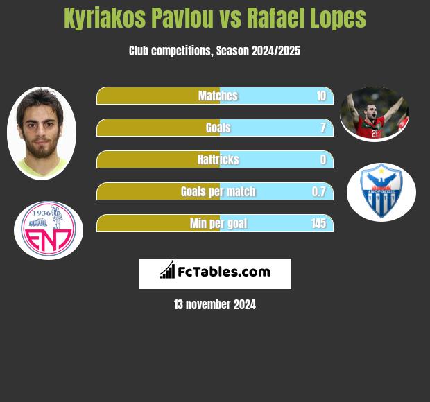 Kyriakos Pavlou vs Rafael Lopes h2h player stats