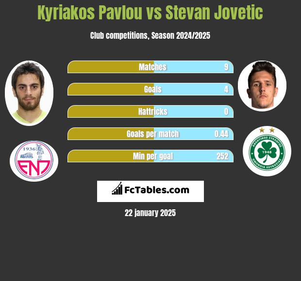 Kyriakos Pavlou vs Stevan Jovetić h2h player stats