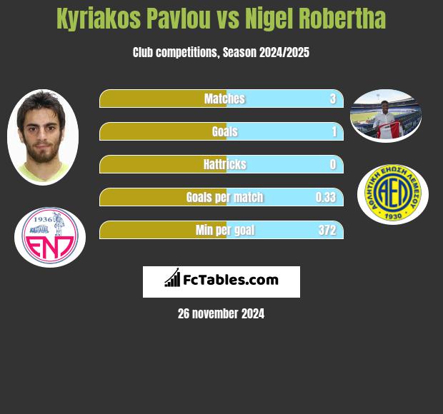 Kyriakos Pavlou vs Nigel Robertha h2h player stats