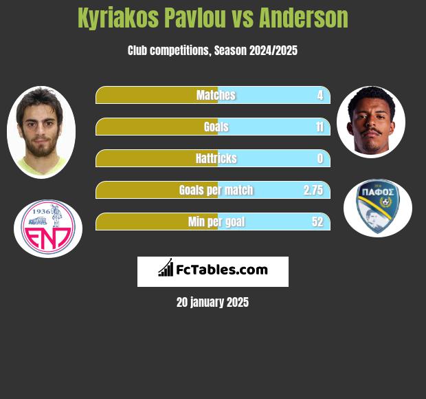 Kyriakos Pavlou vs Anderson h2h player stats