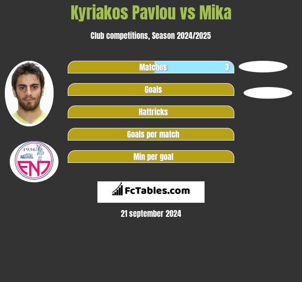 Kyriakos Pavlou vs Mika h2h player stats