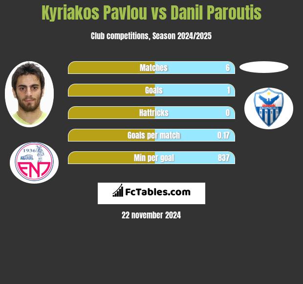 Kyriakos Pavlou vs Danil Paroutis h2h player stats