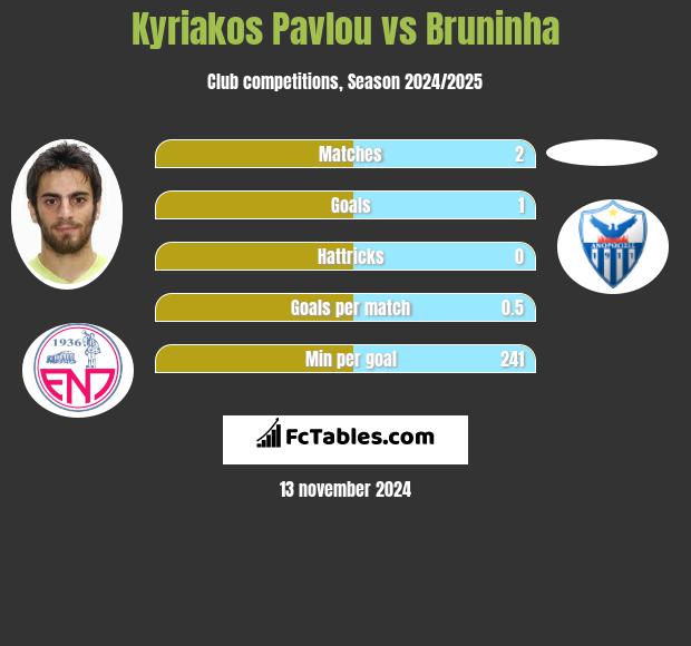 Kyriakos Pavlou vs Bruninha h2h player stats